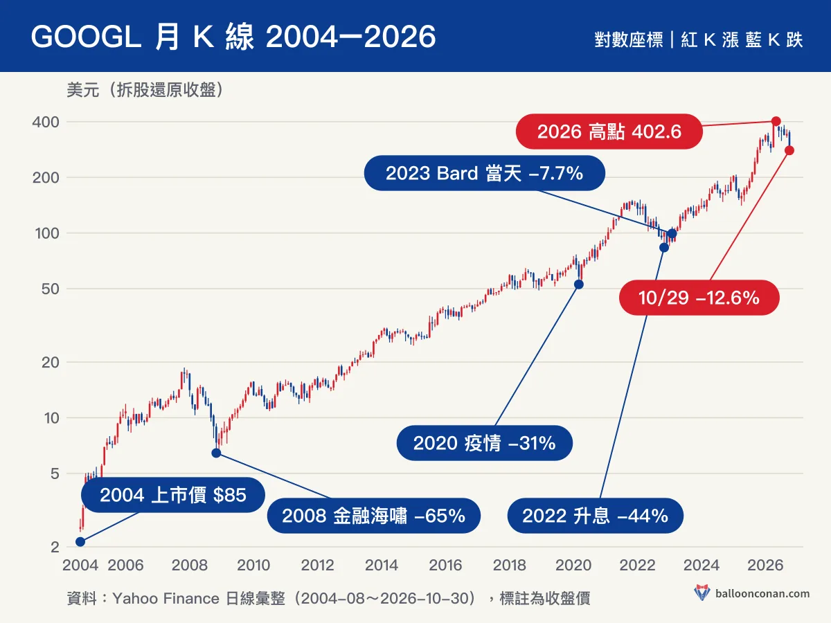GOOGL 2004–2026 月 K 線對數座標圖：2004 上市價 85 美元、2008 金融海嘯 -65%、2020 疫情 -31%、2022 升息 -44%、2023 Bard 當天 -7.7%、2026 高點 402.6、10 月 29 日 -12.6%