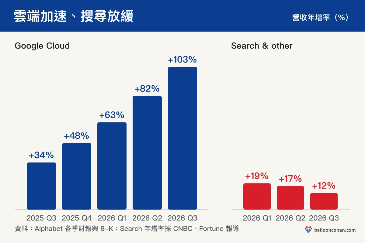 Google Cloud 年增率從 2025 Q3 的 34% 升到 2026 Q3 的 103%，Search & other 從 2026 Q1 的 19% 降到 Q3 的 12%