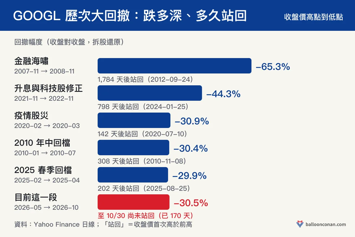 GOOGL 歷次大回撤：2008 年 -65.3%、2022 年 -44.3%、2020 年 -30.9%、2010 年 -30.4%、2025 年 -29.9%、目前 -30.5%