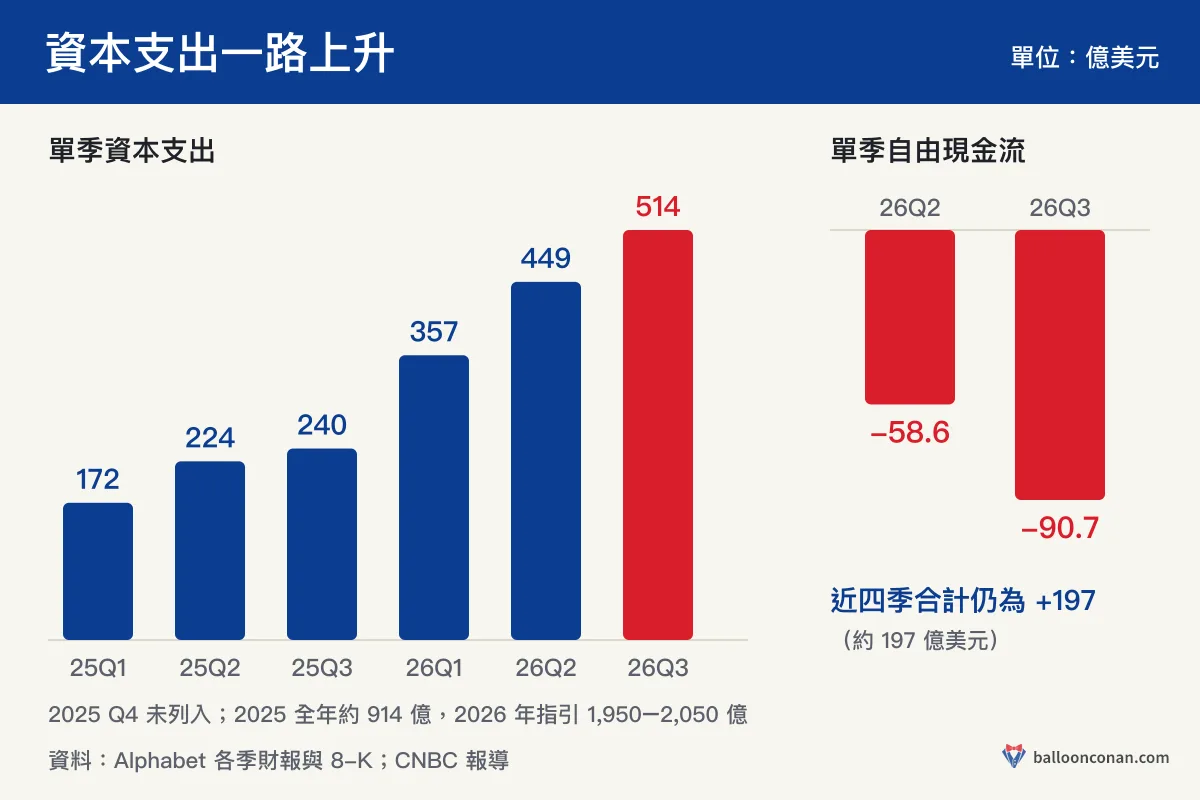 Alphabet 單季資本支出從 2025 Q1 的 172 億美元升到 2026 Q3 的 514 億美元；自由現金流 Q2 -58.6 億、Q3 -90.7 億美元