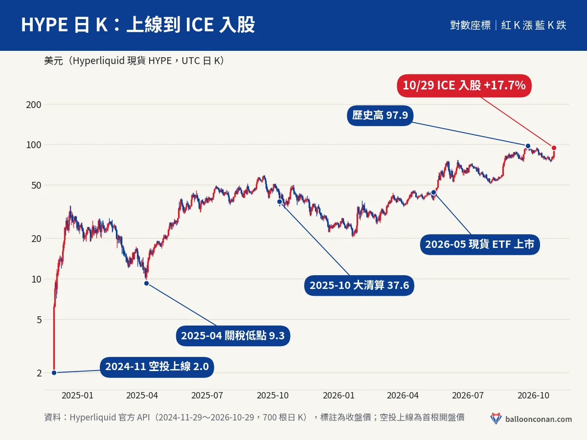 HYPE 日 K 對數座標圖：2024-11 空投上線 2.0、2025-04 關稅低點 9.3、2025-10 大清算 37.6、2026-05 現貨 ETF 上市、歷史高 97.9、2026-10-29 ICE 入股收 94.86 美元