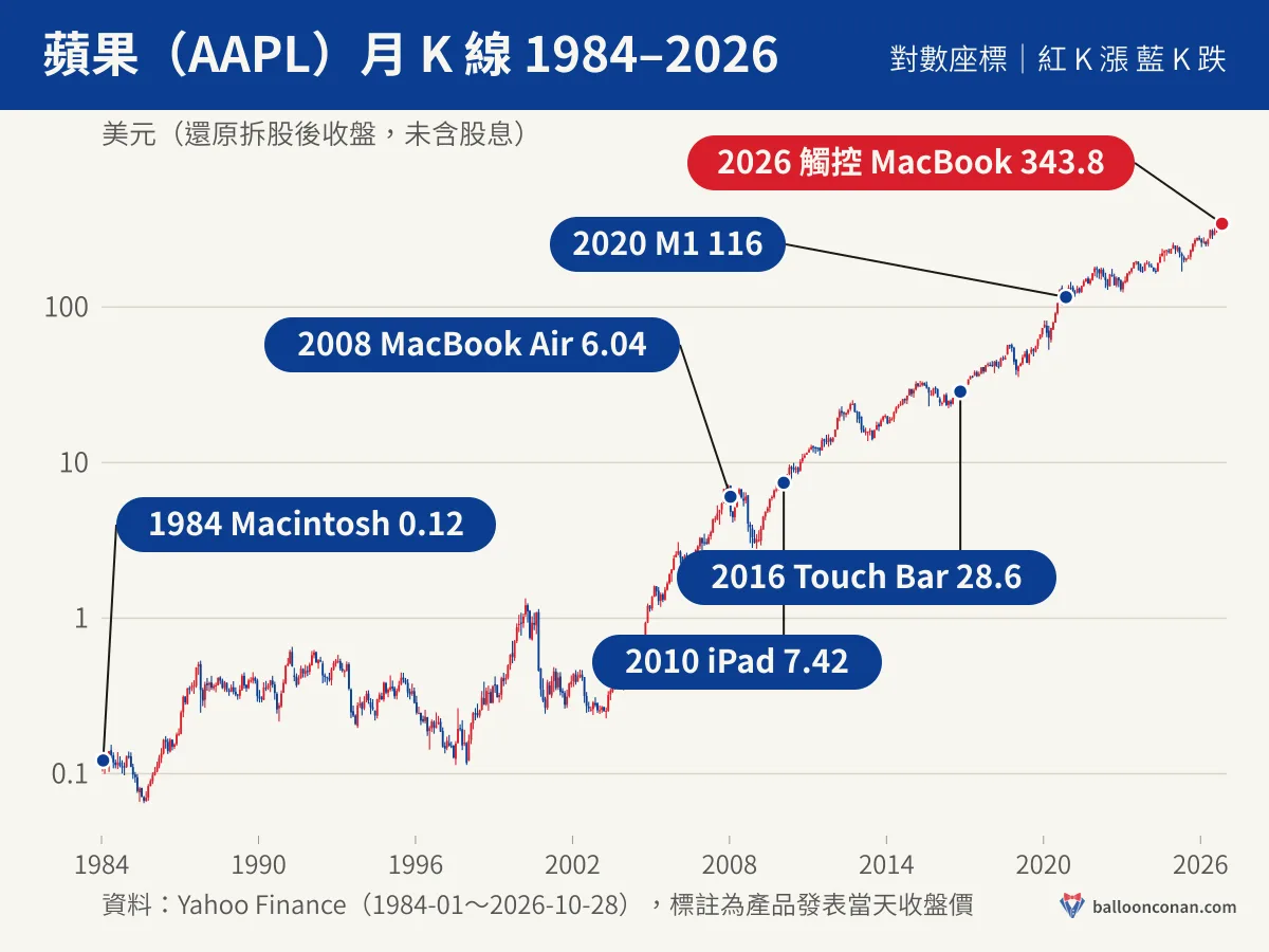 蘋果 AAPL 1984–2026 月 K 線對數座標圖:1984 Macintosh 0.12、2008 MacBook Air 6.04、2010 iPad 7.42、2016 Touch Bar 28.6、2020 M1 116、2026 觸控 MacBook 343.8 美元(還原拆股收盤)