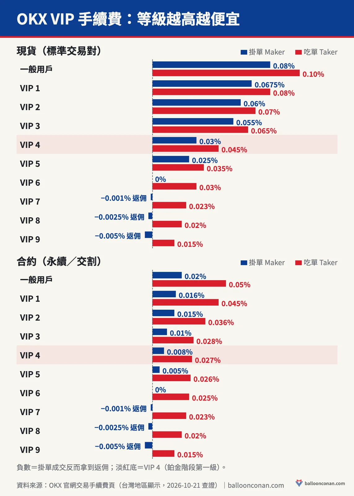 OKX 一般用戶到 VIP 9 現貨與合約掛單、吃單手續費長條圖：現貨吃單從 0.10% 降到 0.015%，VIP 6 掛單 0%，VIP 7 起掛單負費率
