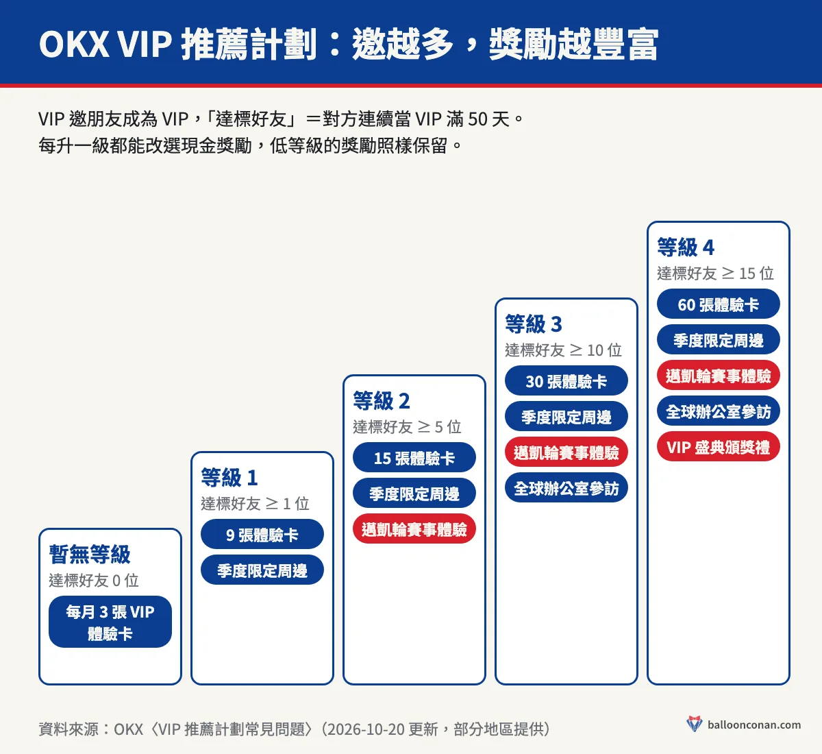 OKX VIP 推薦計劃 5 個等級獎勵階梯：每月 3 張體驗卡起，等級 2 解鎖邁凱輪賽事體驗，等級 4 解鎖 VIP 盛典頒獎禮與 60 張體驗卡