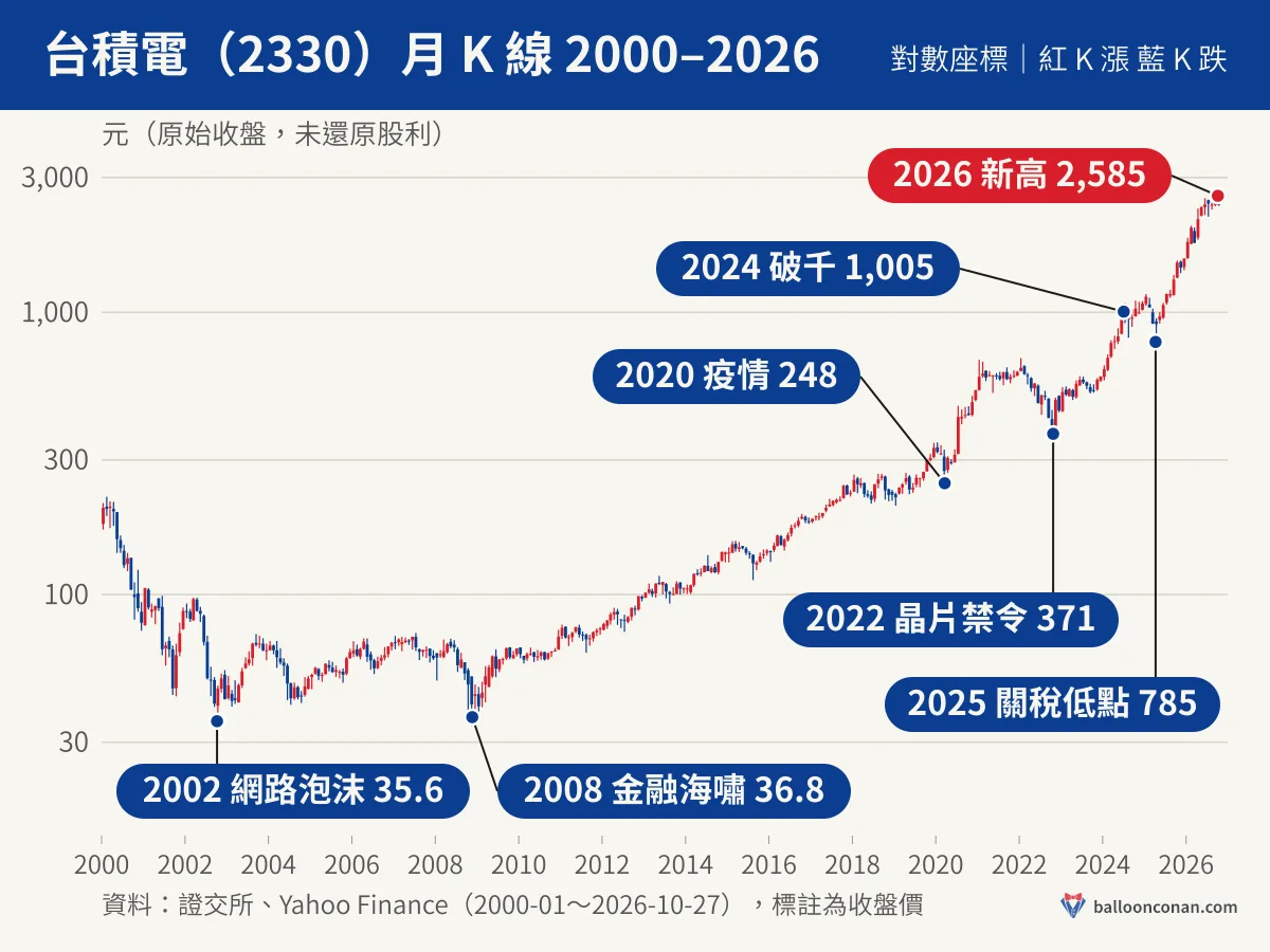 台積電 2000–2026 月 K 線對數座標圖:2002 低點 35.6、2008 金融海嘯 36.8、2020 疫情 248、2022 晶片禁令 371、2024 破千 1,005、2025 關稅低點 785、2026 新高 2,585
