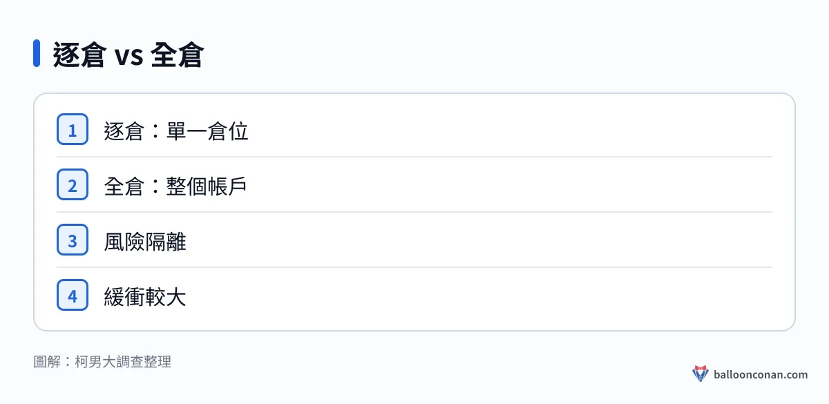 逐倉與全倉保證金模式比較圖