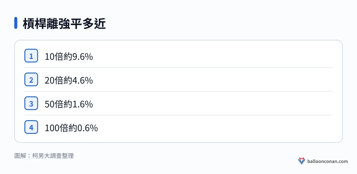 不同槓桿倍數距離強平價的示意圖