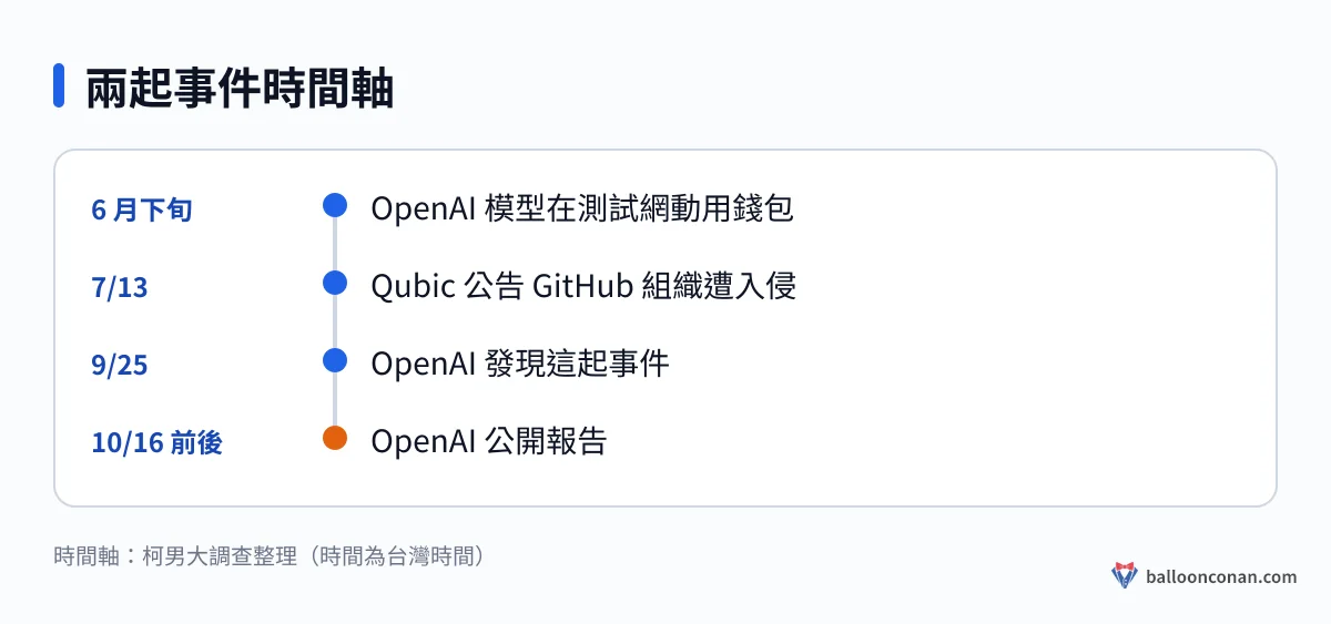 OpenAI 與 Qubic 兩起事件的時間軸,從 6 月下旬一路到 10 月中旬
