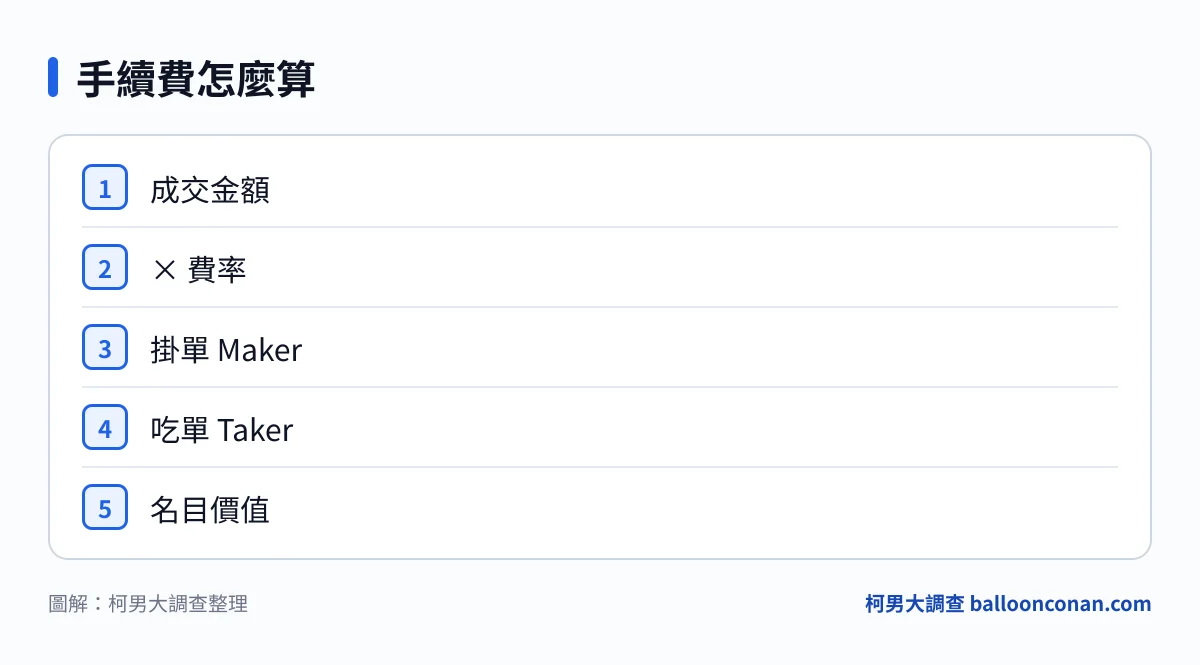 Maker 與 Taker 手續費計算公式示意圖