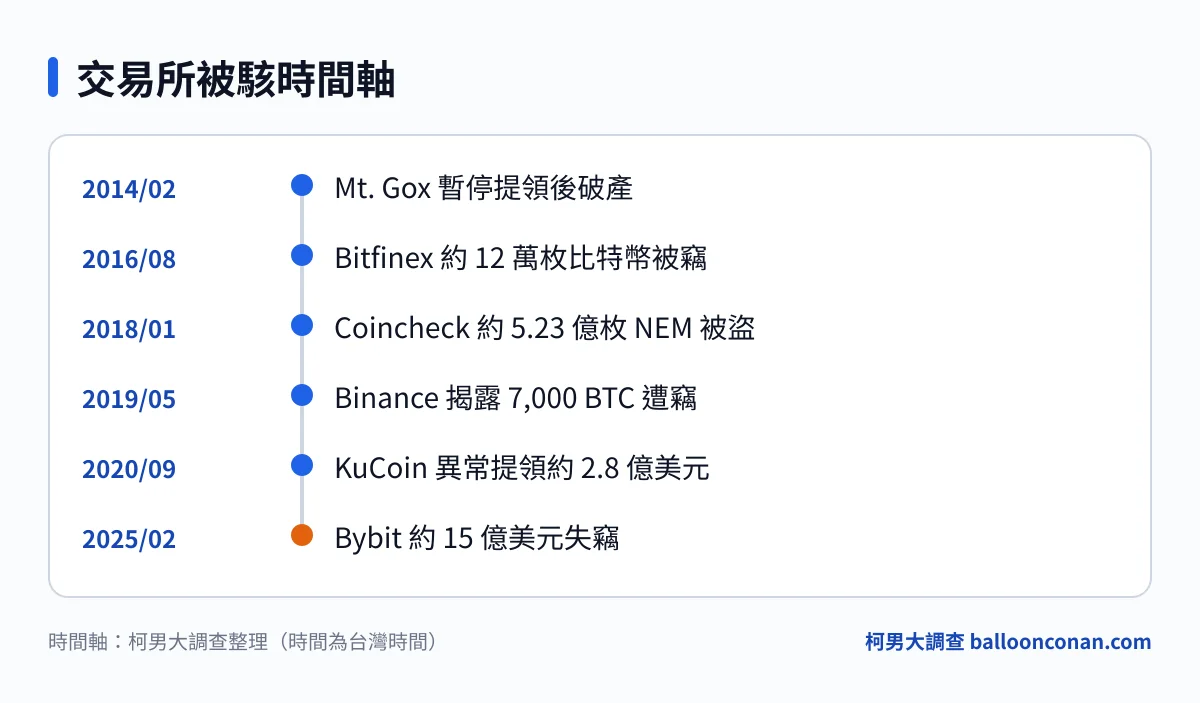 從 2014 年 Mt. Gox 到 2025 年 Bybit 的六起交易所被駭事件時間軸,標示各事件的月份與重點