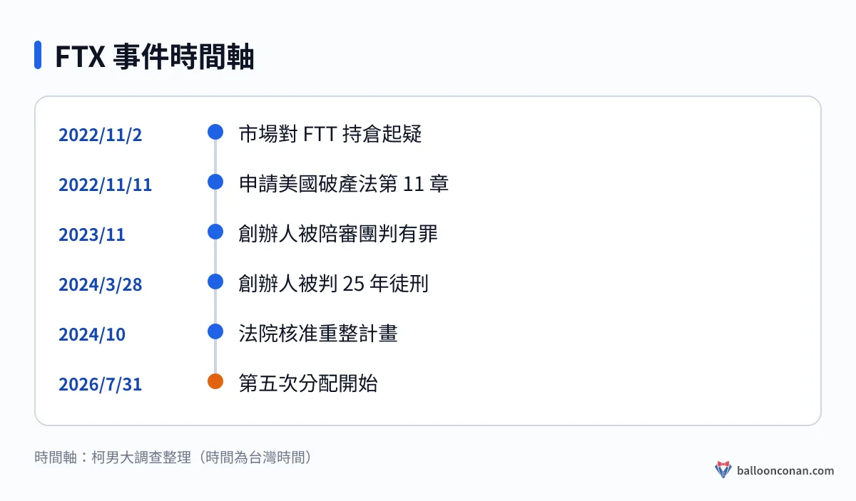 FTX 事件時間軸,從 2022 年 11 月市場起疑、申請破產,到創辦人判刑、重整計畫核准與 2026 年第五次分配