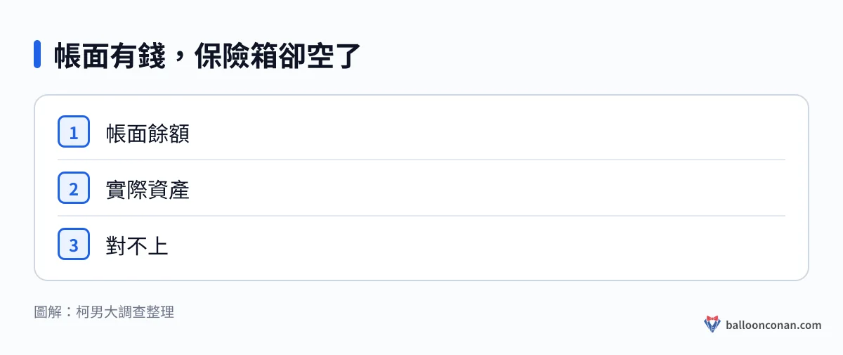 保險箱抽屜外有顯示餘額的標籤,拉開卻是空的,比喻交易所帳面餘額與實際資產對不上