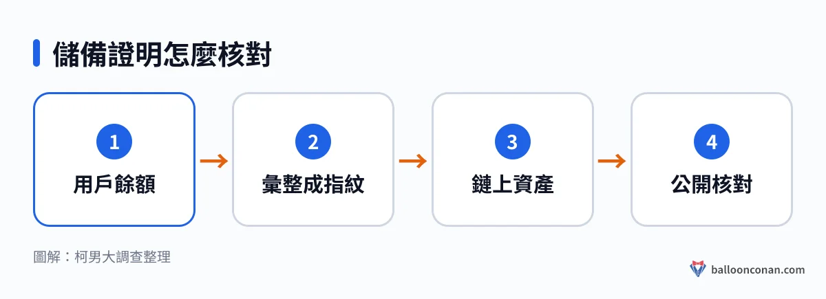 儲備證明流程:用戶餘額彙整成指紋,再與鏈上持有的資產對照,任何人都能公開核對