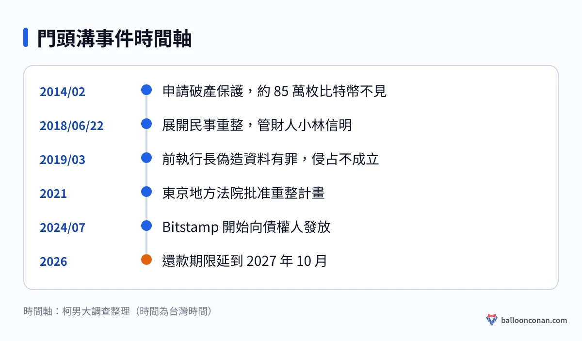門頭溝事件從 2014 年破產、2018 年重整、2019 年判決，到 2024 年發放與 2026 年延期的時間軸