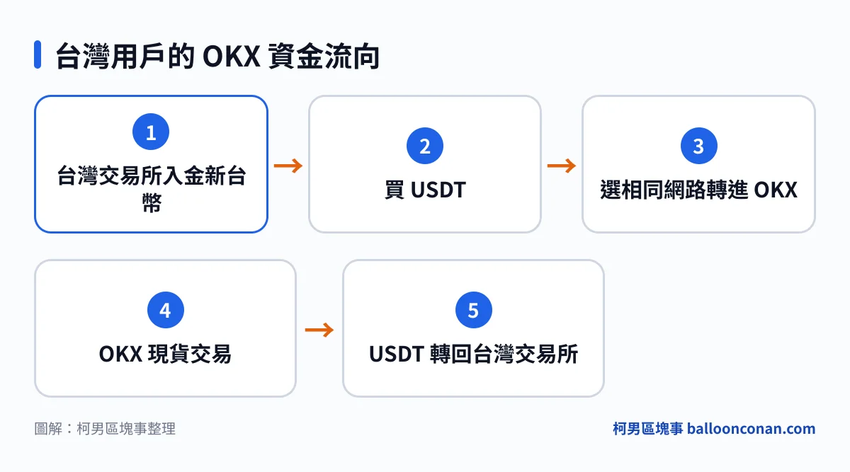 從台灣交易所入金新台幣、買 USDT、鏈上轉進 OKX 交易，再轉回台灣交易所賣出提領的資金流向圖