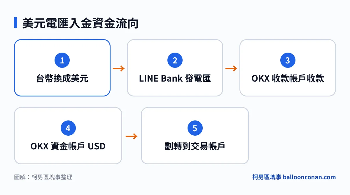 從 LINE Bank 外幣帳戶發出 SWIFT 國際電匯,經 OKX 收款資訊入帳 OKX 資金帳戶,再劃轉到交易帳戶的流程圖。