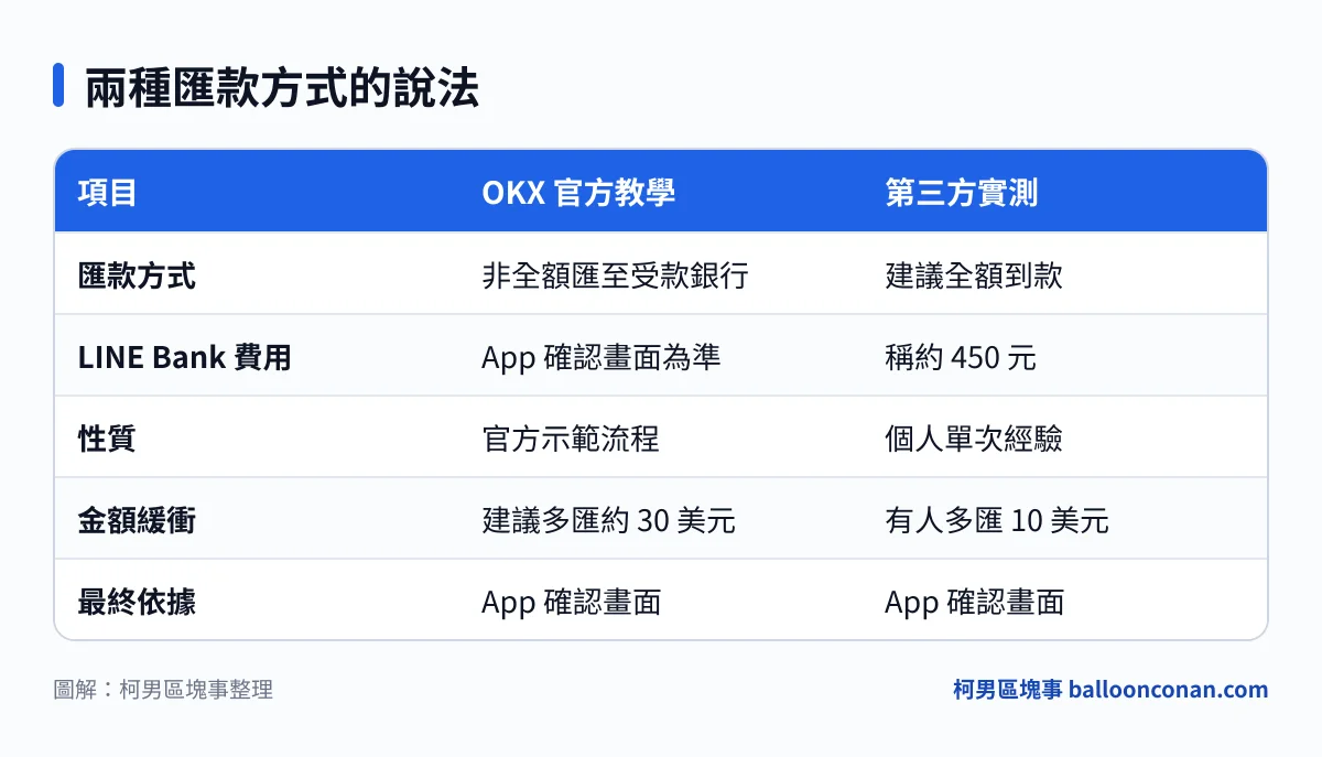 比較 OKX 官方教學示範的非全額匯款,與第三方實測建議的全額到款,在選項、費用說法與依據上的差異。