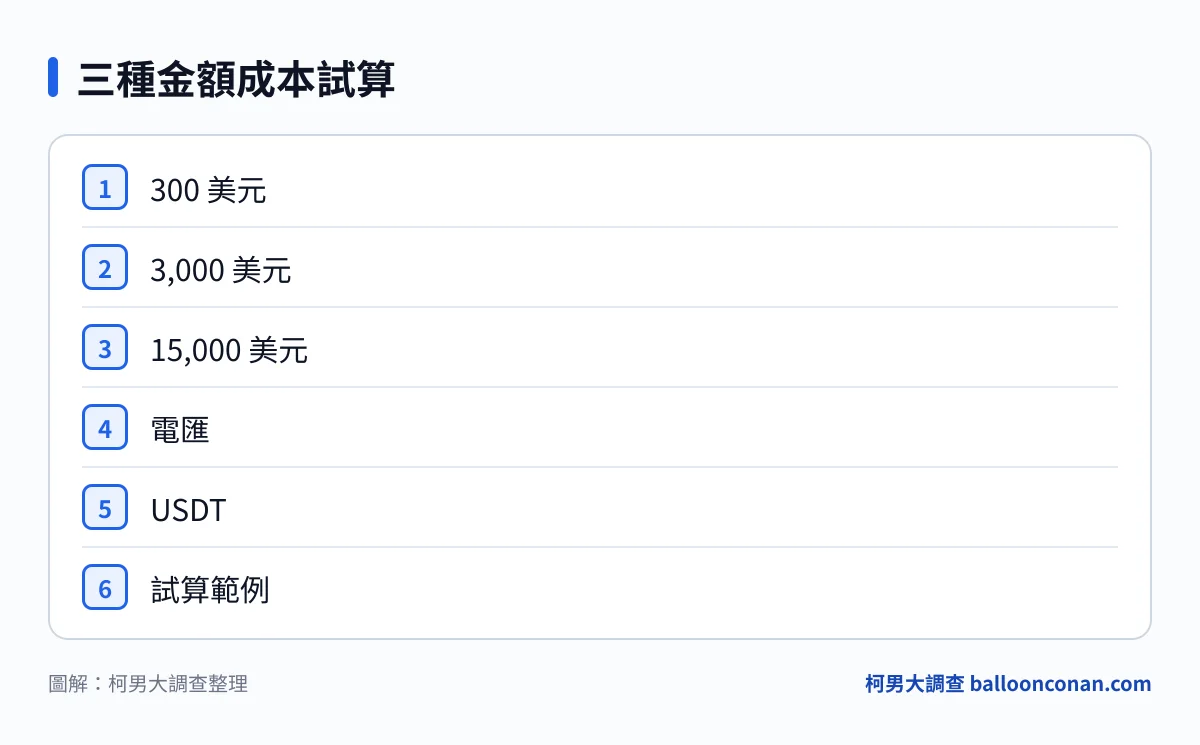 小額中額大額三種金額下電匯與 USDT 路線成本比較