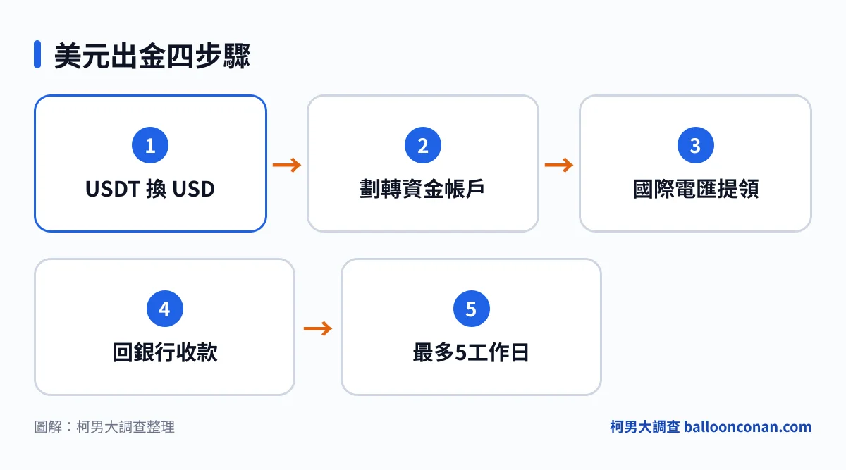 美元出金到 Bank 的四步驟流程圖