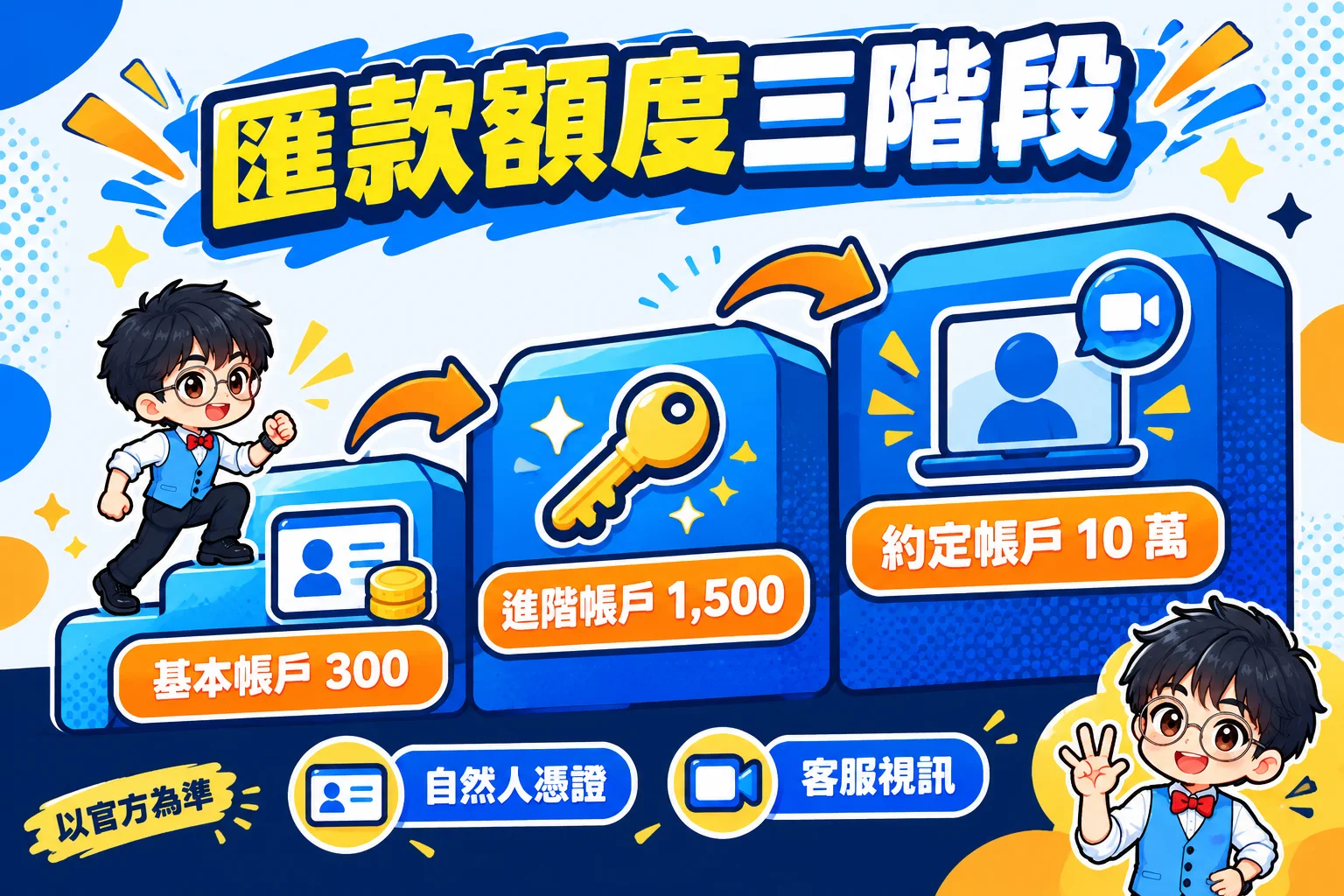 Bank 美元匯款額度從 300、1,500 到 10 萬美元的三階段階梯圖