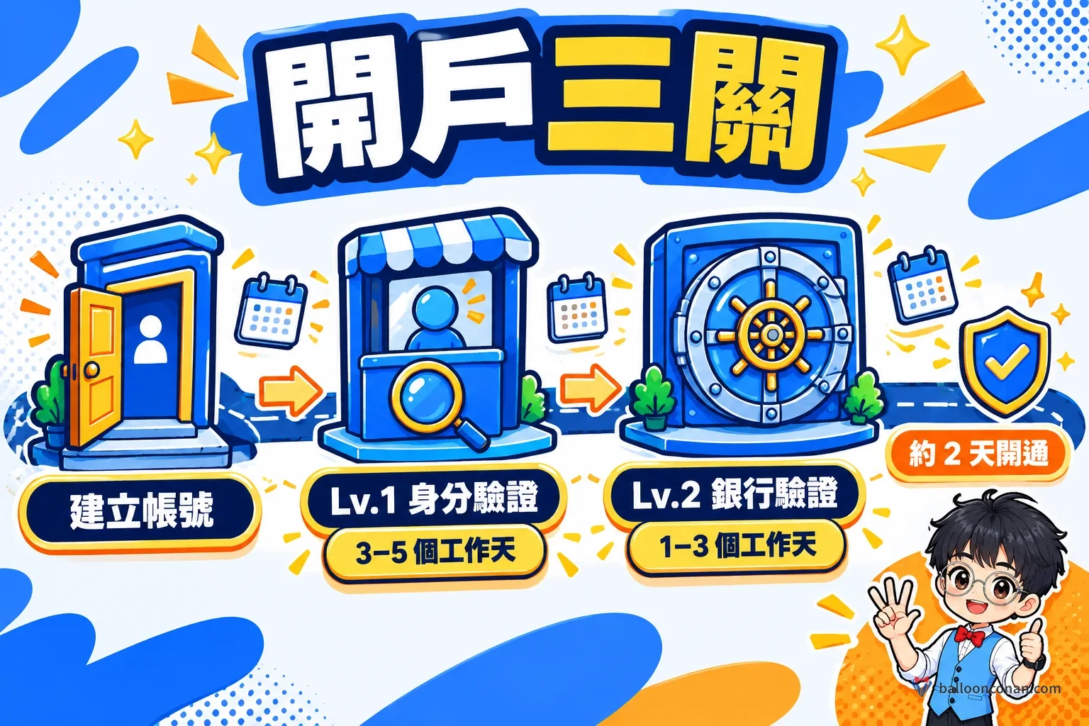 註冊、Lv.1 身分驗證到 Lv.2 銀行驗證的流程與時間