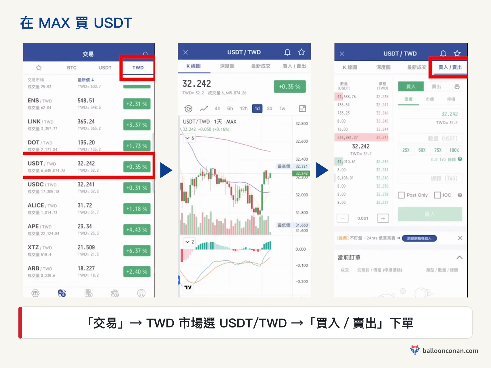 MAX App 交易頁 TWD 市場選 USDT/TWD、K 線頁與買入賣出下單頁