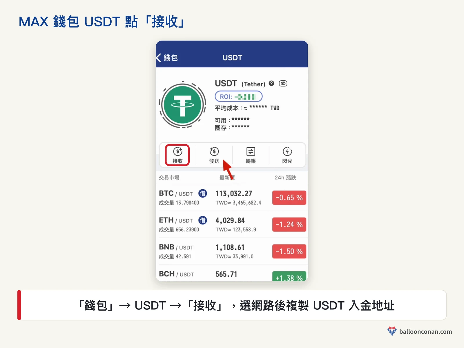 MAX App USDT 頁面，紅框標出接收按鈕