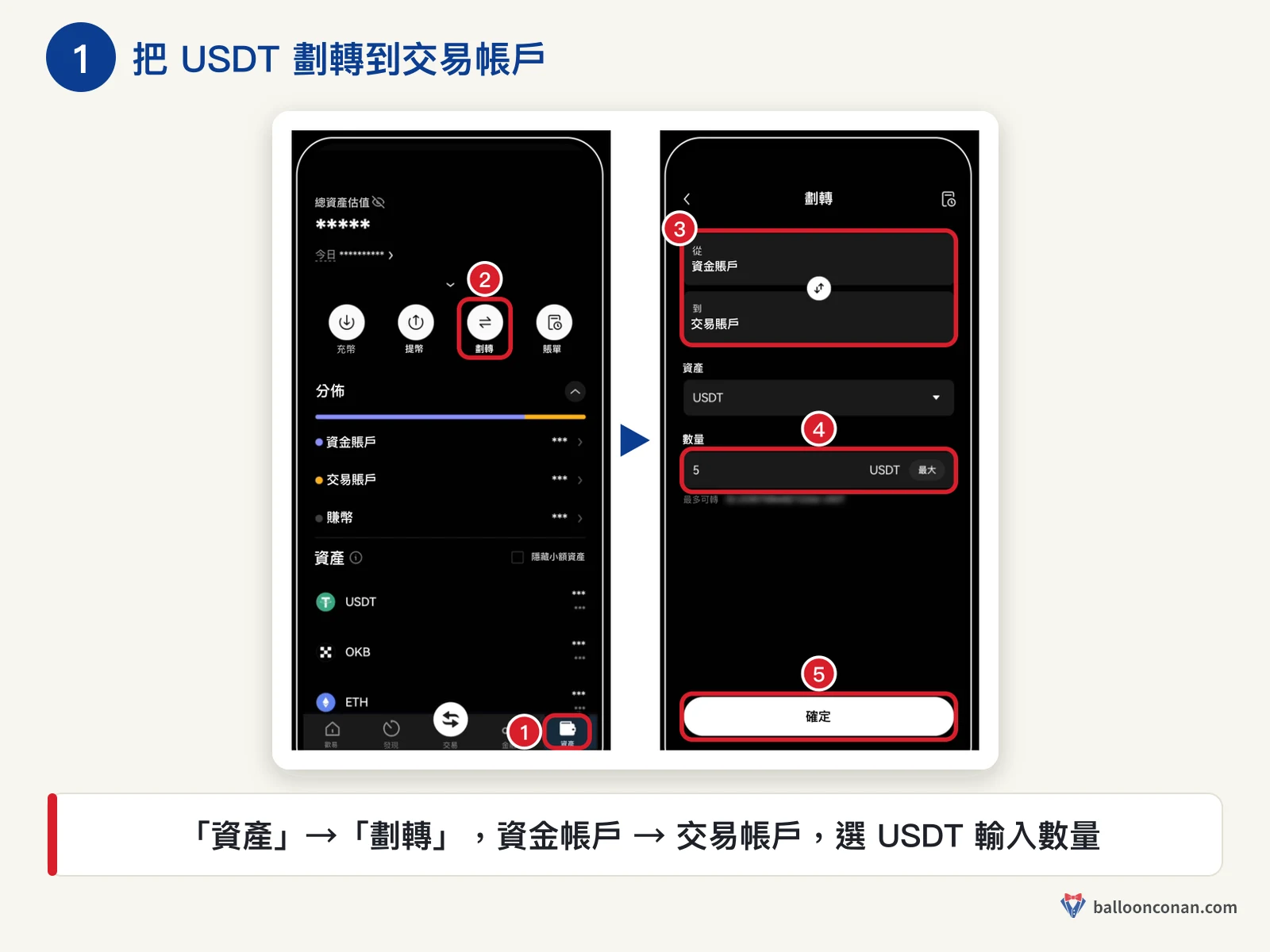 OKX App 資產頁點劃轉，選資金帳戶到交易帳戶並輸入 USDT 數量