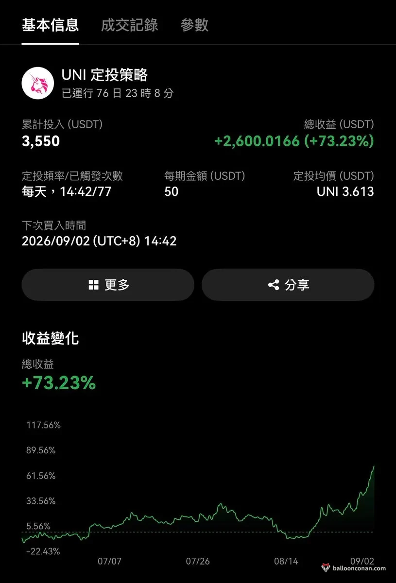 我在 OKX 的 UNI 定投策略：每天 50 USDT，運行 76 天（2026-09-02 紀錄）