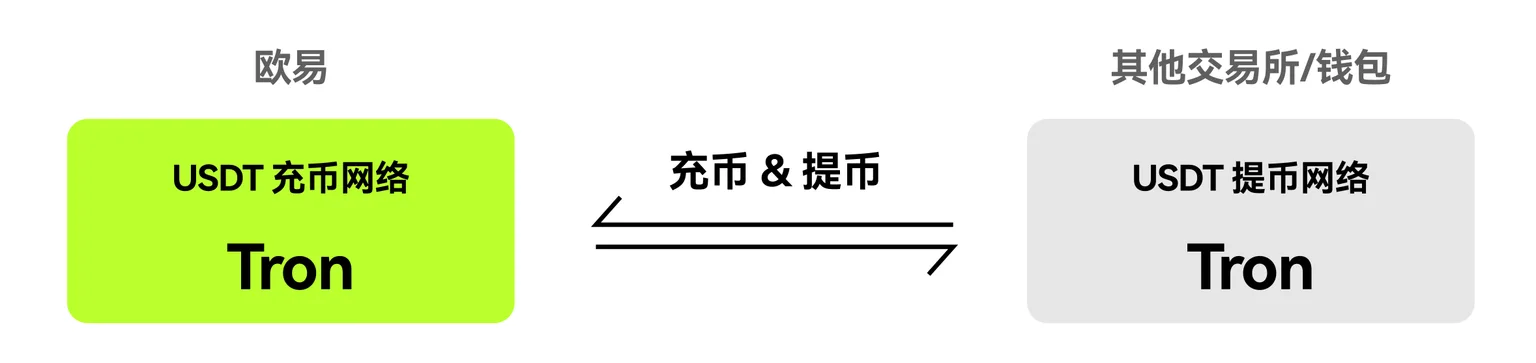 OKX 官方圖解:充幣網路要和幣安提領網路一致(OKX 官方說明中心圖片)